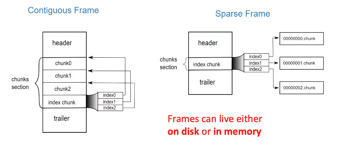 Contiguous and sparse frames