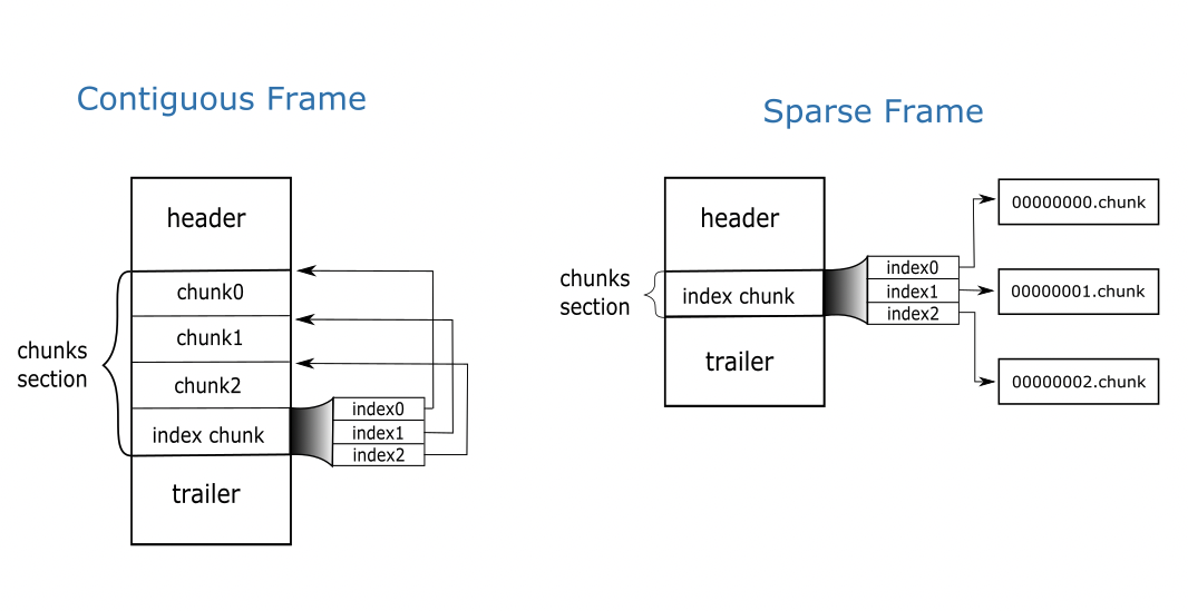 /images/sparse-frames/cframe-vs-sframe.png