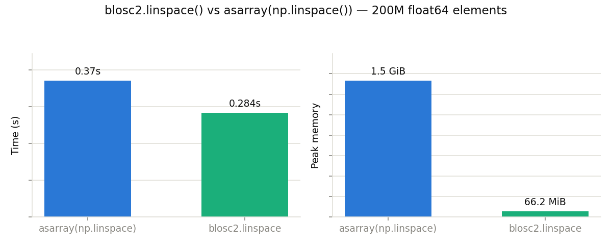 blosc2.linspace() vs asarray(np.linspace())