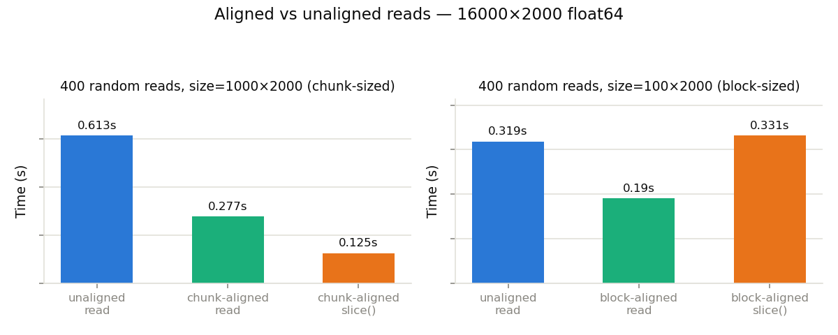 Aligned vs unaligned reads, chunk and block level