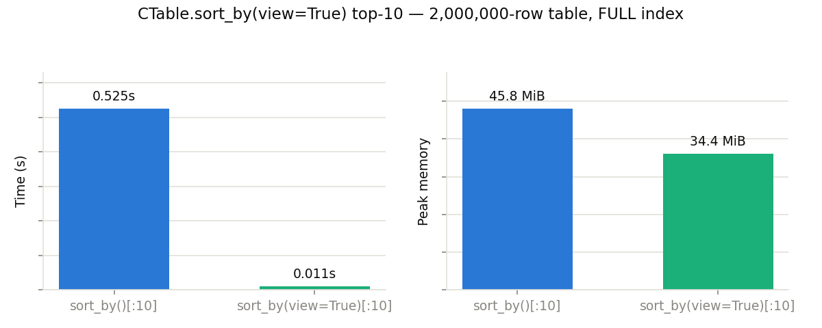 CTable.sort_by(view=True) top-10