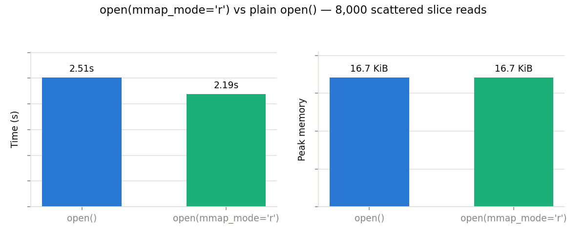 open(mmap_mode='r') vs plain open()