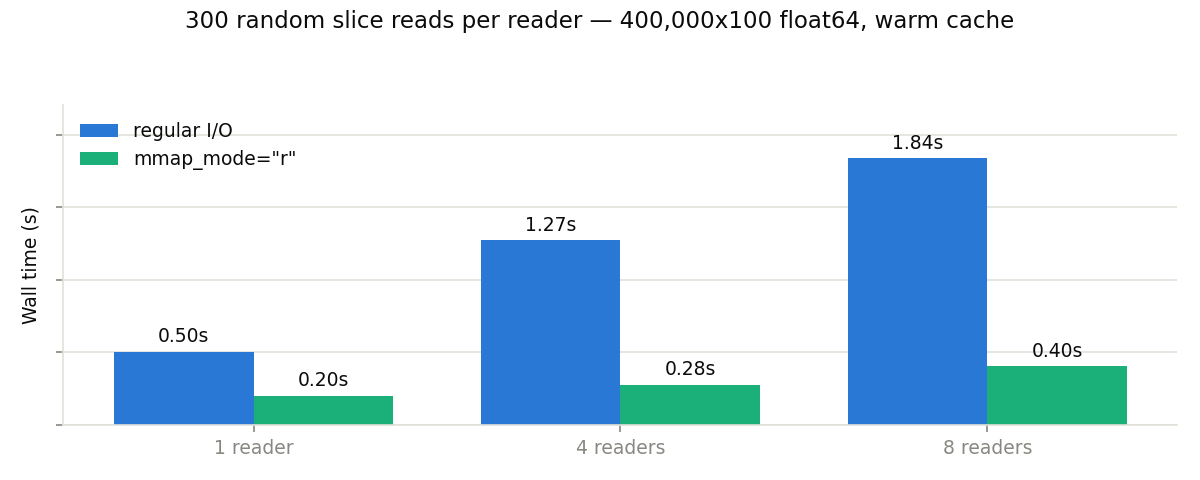 Concurrent readers: regular I/O vs mmap