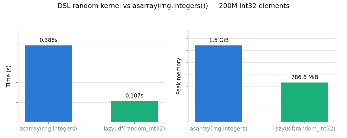 DSL random kernel vs asarray(rng.integers())