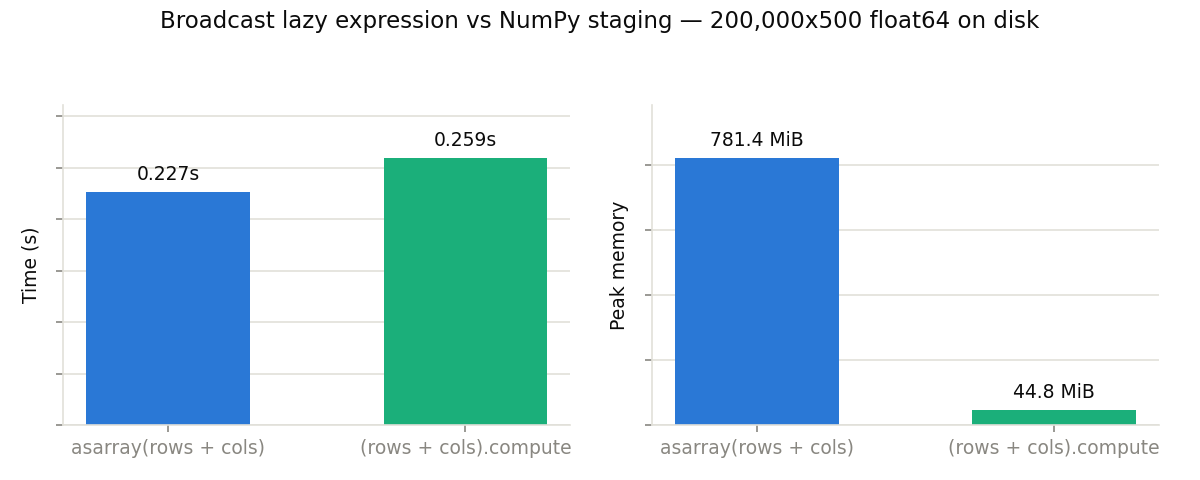 Broadcast lazy expression vs NumPy staging