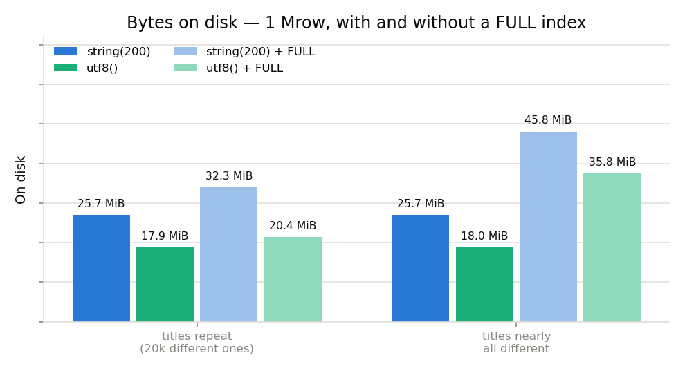 On-disk size with and without a FULL index