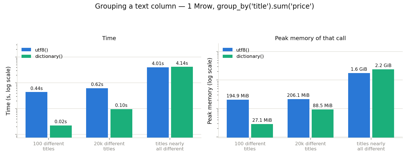 group_by on dictionary() vs utf8()