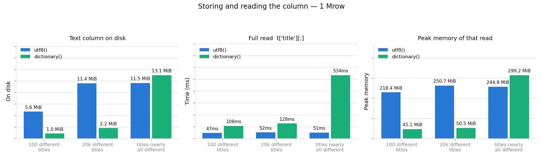 On-disk size and full-column read