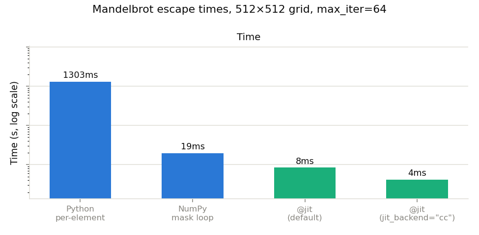Mandelbrot escape times across jit modes